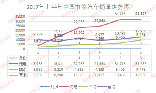 上半年新能源增速明显放缓，80万年销量怎么完成？