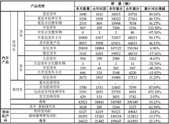 福田7月销售4.29万辆 重卡翻倍 新能源汽车增长加速