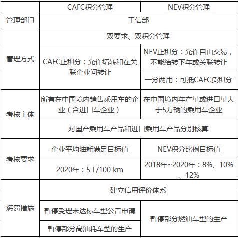 新能源车双积分,新能源车企