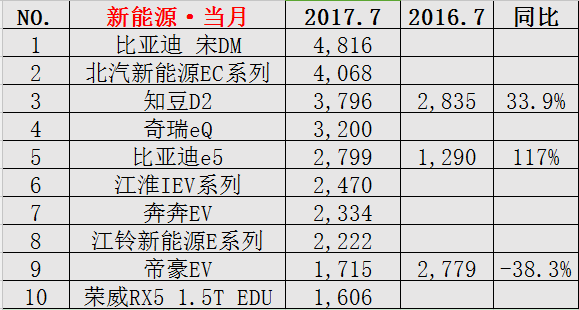 7月车销量,比亚迪宋DM，北汽EC系列，知豆D2