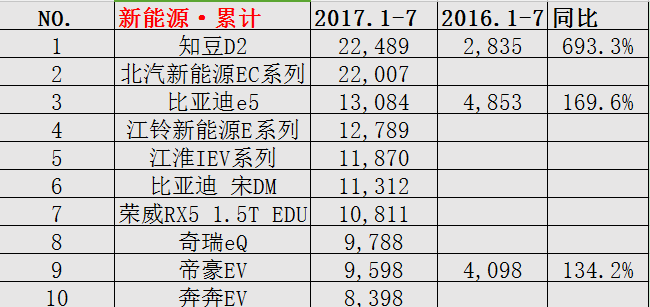 7月车销量,比亚迪宋DM，北汽EC系列，知豆D2