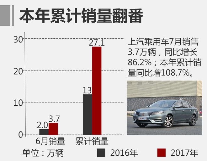 上汽乘用车7月销量