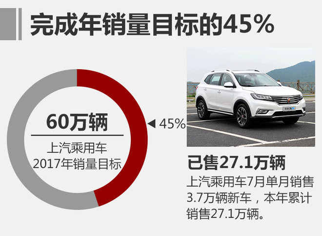 上汽乘用车7月销量