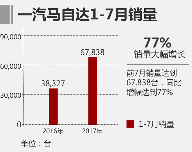 一汽马自达7月销量