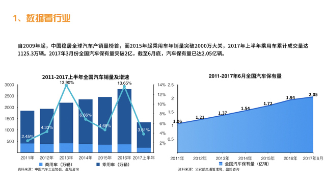 汽车后市场,汽车金融,汽车互联网，互联网