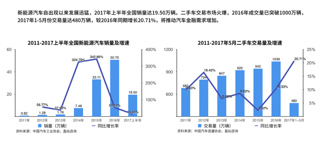 汽车后市场,汽车金融,汽车互联网，互联网