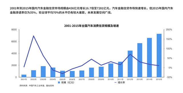 汽车后市场,汽车金融,汽车互联网，互联网