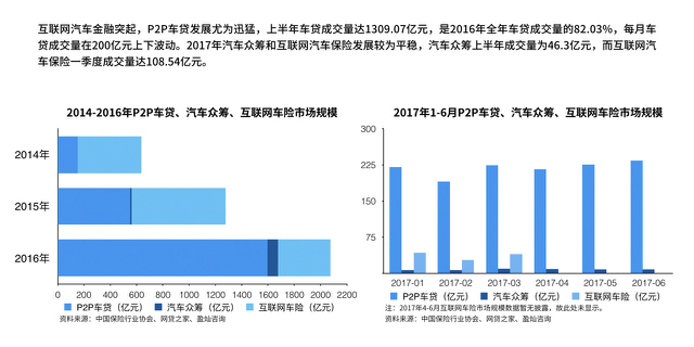 汽车后市场,汽车金融,汽车互联网，互联网