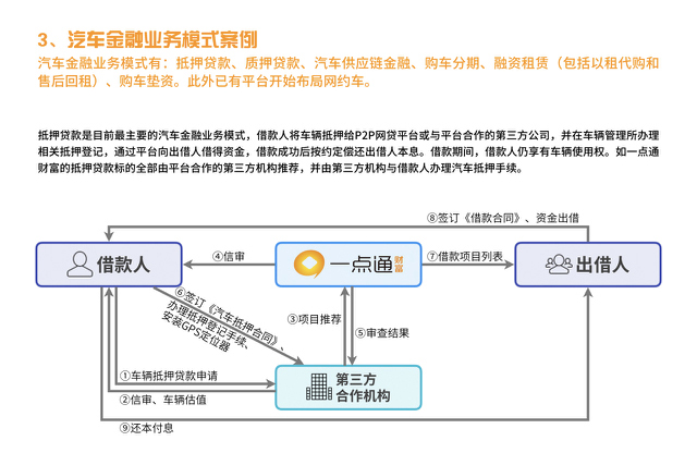 汽车后市场,汽车金融,汽车互联网，互联网