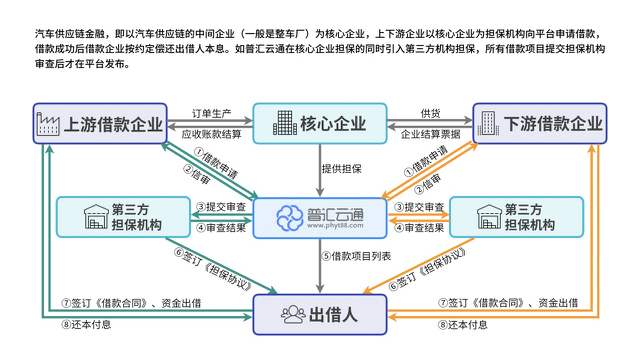 汽车后市场,汽车金融,汽车互联网，互联网