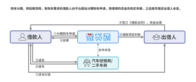 汽车后市场,汽车金融,汽车互联网，互联网