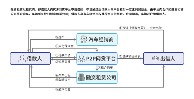 汽车后市场,汽车金融,汽车互联网，互联网