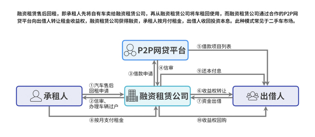 汽车后市场,汽车金融,汽车互联网，互联网