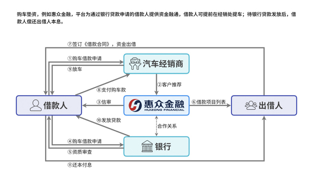 汽车后市场,汽车金融,汽车互联网，互联网