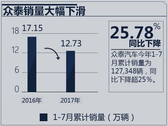 眾泰7月銷(xiāo)量