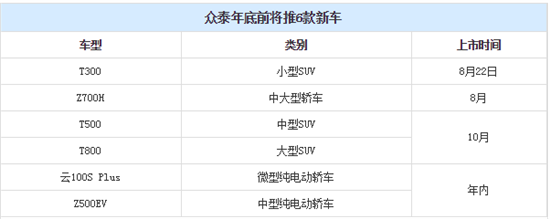 眾泰7月銷(xiāo)量