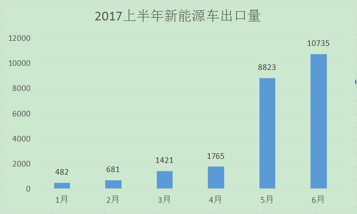 新能源车出口