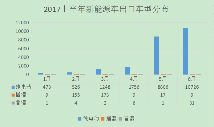 新能源车出口