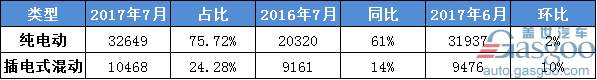 7月新能源乘用车销量同比增长46%至4.3万辆 比亚迪宋摘冠