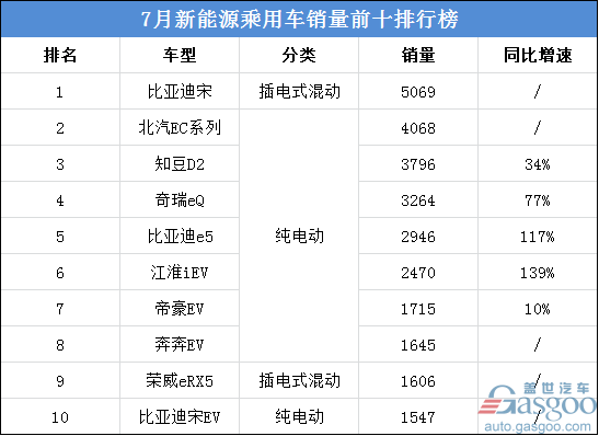 7月新能源乘用車銷量,比亞迪宋,北汽EC系列,榮威eRX5