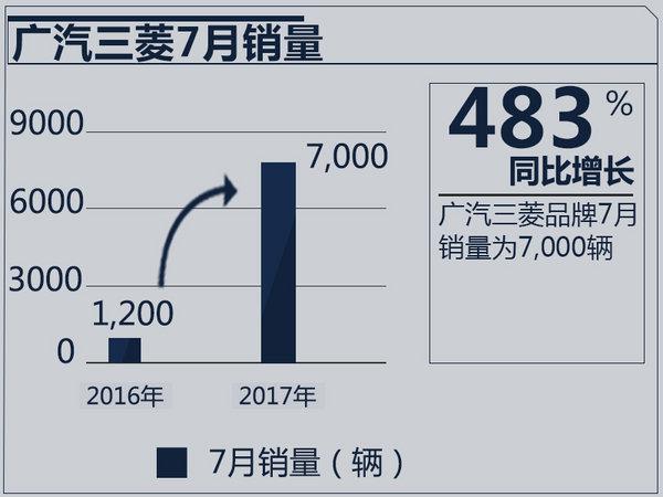 广汽三菱7月销量,7月汽车销量，7月车企销量