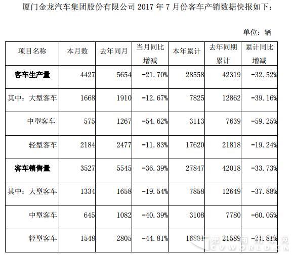 金龙汽车7月销车3527辆 前7月累计销售2.8万辆