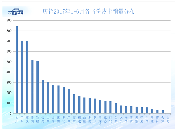 上半年31省皮卡市场的蛋糕是如何瓜分的