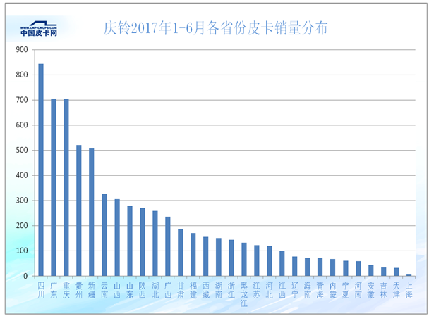 销量，皮卡销量,皮卡品牌