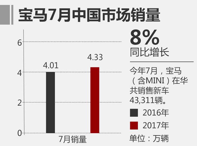 宝马在华销量,车企7月销量,7月销量排行榜