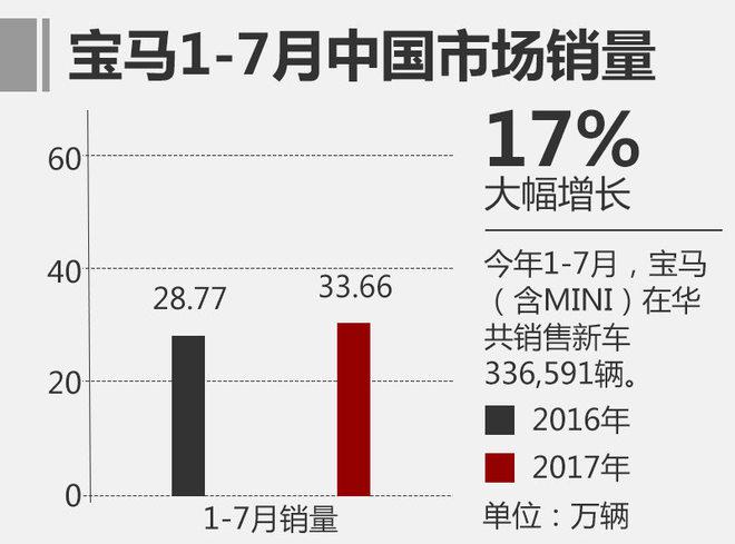 宝马在华销量,车企7月销量,7月销量排行榜