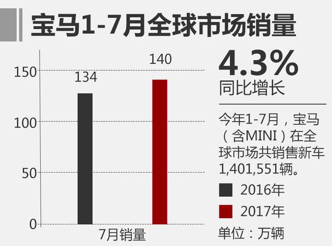 宝马在华销量,车企7月销量,7月销量排行榜