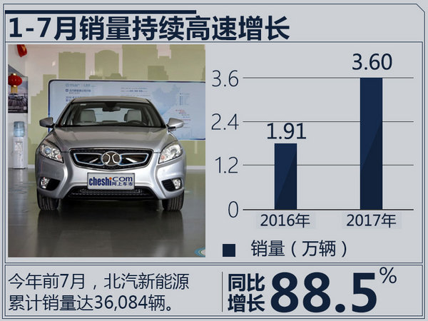 北汽新能源7月銷量,新能源汽車銷量