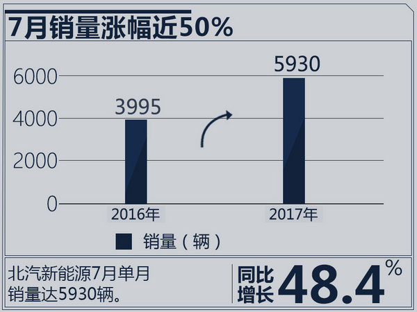 北汽新能源7月銷量,新能源汽車銷量