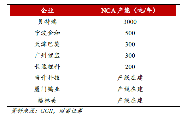 高镍三元为王时代到来 锂电正极材料中外寡头纷纷布局