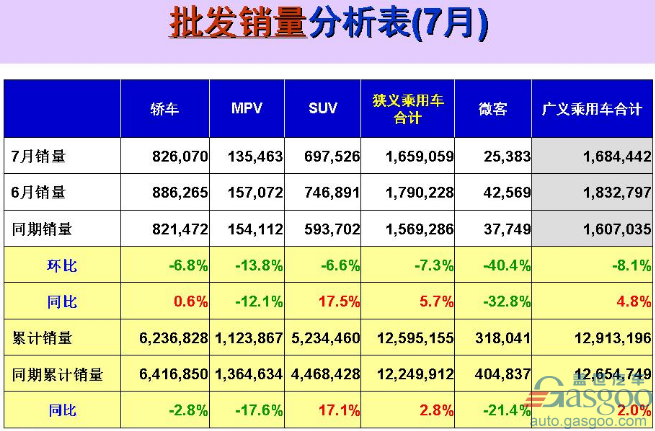 7月乘用车企销量前十出炉：长城回归 吉利跻身前五
