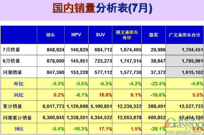7月乘用车企销量前十出炉：长城回归 吉利跻身前五