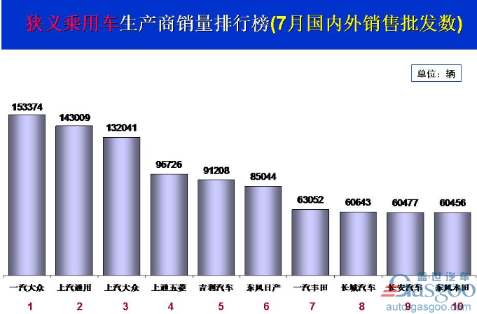 7月乘用车企销量前十出炉：长城回归 吉利跻身前五