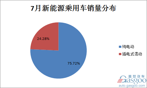 7月新能源乘用车销量同比增长46%至4.3万辆 比亚迪宋摘冠