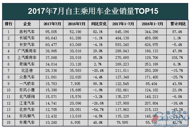 汽车销量,2017车企销量排行榜,7月汽车销量