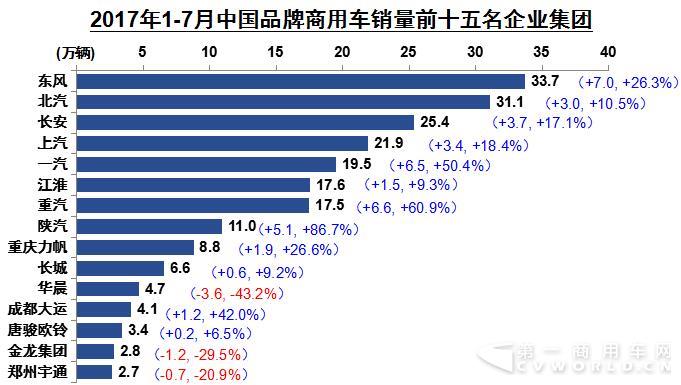 1-7月商用车企销量排行 陕汽大涨87%