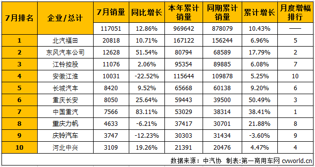 7月轻卡销量排行前十 重汽、东风增幅高