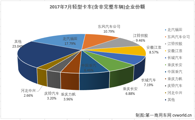 销量，7月轻卡销量,7月轻卡销量排行