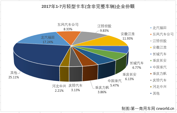 7月轻卡销量排行前十 重汽、东风增幅高