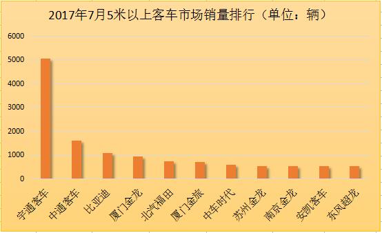 銷量，7月客車銷量,7月客車銷量排行