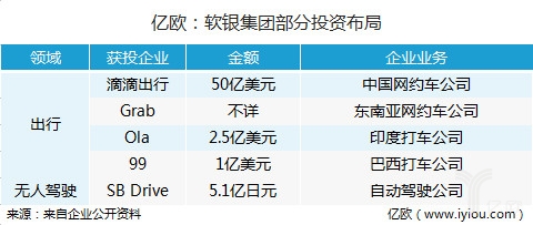 软银,自动驾驶，软银收购出行企业