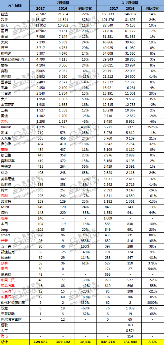 销量，俄罗斯汽车销量,俄罗斯新车销量,俄罗斯7月汽车销量,俄罗斯轻型商用车销量