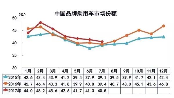 中国品牌汽车市场份额,中国汽车产销量