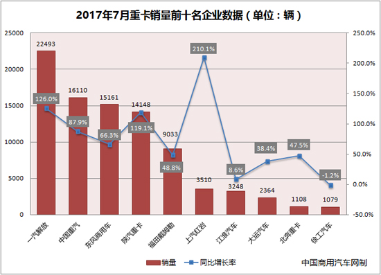 销量，7月重卡销量,7月重卡销量排名，一汽解放销量