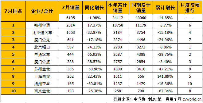 7月大型客车销量,7月大型客车销量排行，7月客车销量，7月客车销量排行