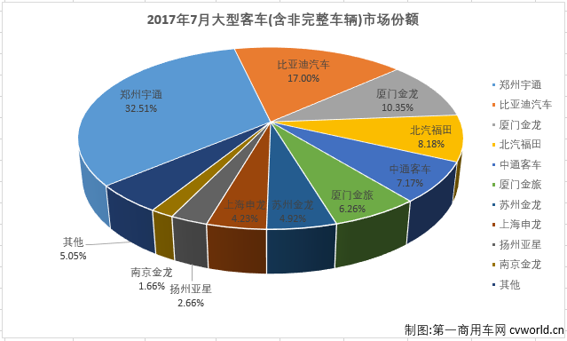 7月大型客车销量,7月大型客车销量排行，7月客车销量，7月客车销量排行